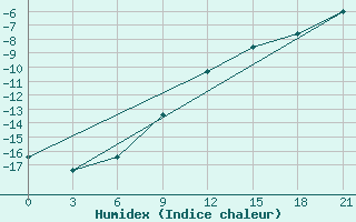 Courbe de l'humidex pour Kaunas