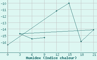 Courbe de l'humidex pour Abramovskij Majak