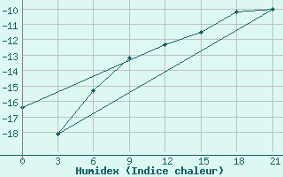 Courbe de l'humidex pour Jangi-Jugan