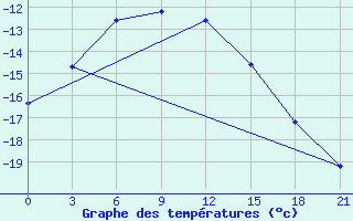 Courbe de tempratures pour Karaul