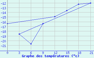 Courbe de tempratures pour Temnikov