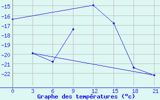 Courbe de tempratures pour Chernihiv