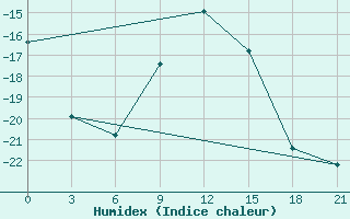 Courbe de l'humidex pour Chernihiv