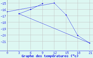 Courbe de tempratures pour Taipak