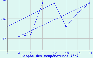 Courbe de tempratures pour Novodevic