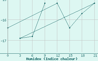 Courbe de l'humidex pour Novodevic'E