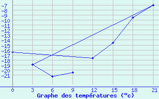 Courbe de tempratures pour Novaja Ladoga