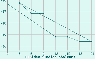 Courbe de l'humidex pour Oktjabr'Skoe