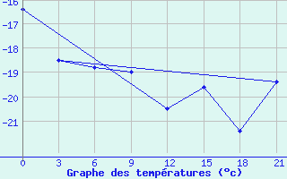 Courbe de tempratures pour Nikel