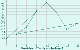 Courbe de l'humidex pour Serov