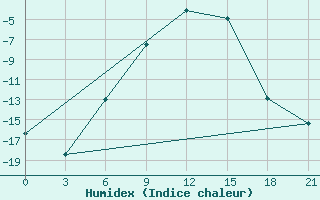 Courbe de l'humidex pour Reboly