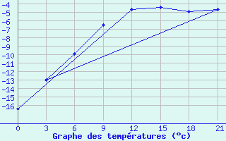 Courbe de tempratures pour Samary