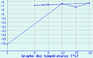 Courbe de tempratures pour Kautokeino