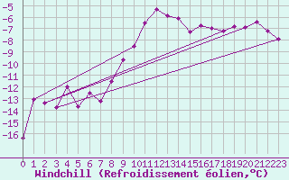Courbe du refroidissement olien pour Weissfluhjoch
