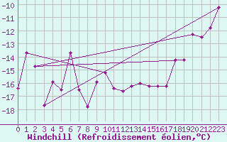 Courbe du refroidissement olien pour Grand Saint Bernard (Sw)