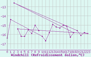 Courbe du refroidissement olien pour Fichtelberg