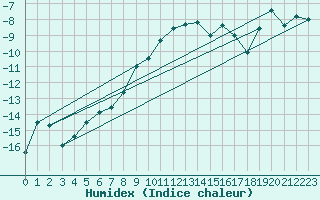 Courbe de l'humidex pour Eggishorn