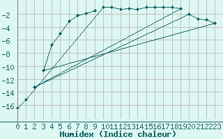 Courbe de l'humidex pour Hemling