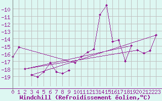 Courbe du refroidissement olien pour Kilpisjarvi