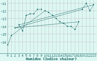 Courbe de l'humidex pour Pian Rosa (It)