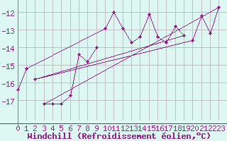 Courbe du refroidissement olien pour Jungfraujoch (Sw)