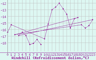 Courbe du refroidissement olien pour Pilat Graix (42)