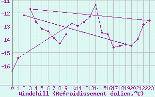Courbe du refroidissement olien pour Fichtelberg
