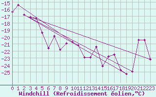 Courbe du refroidissement olien pour Eggishorn