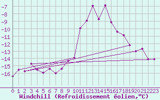 Courbe du refroidissement olien pour Piz Martegnas