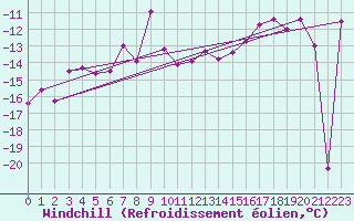 Courbe du refroidissement olien pour Grand Saint Bernard (Sw)