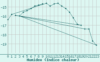 Courbe de l'humidex pour Corvatsch