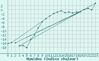 Courbe de l'humidex pour Fanaraken