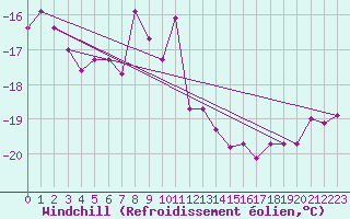Courbe du refroidissement olien pour Rodkallen
