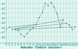 Courbe de l'humidex pour Montana