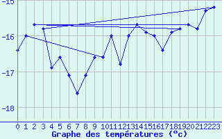 Courbe de tempratures pour Saentis (Sw)