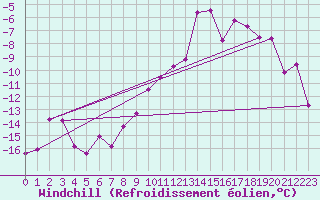 Courbe du refroidissement olien pour Weissenburg