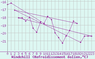 Courbe du refroidissement olien pour Tromso Skattora