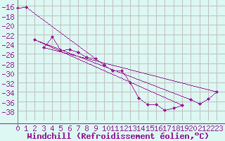 Courbe du refroidissement olien pour Jungfraujoch (Sw)