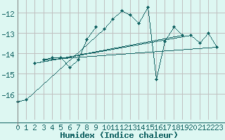 Courbe de l'humidex pour Pitztaler Gletscher