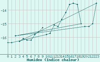 Courbe de l'humidex pour Corvatsch