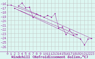Courbe du refroidissement olien pour Titlis