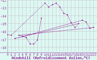 Courbe du refroidissement olien pour Hoherodskopf-Vogelsberg