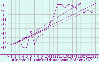 Courbe du refroidissement olien pour Langoytangen