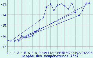 Courbe de tempratures pour Corvatsch