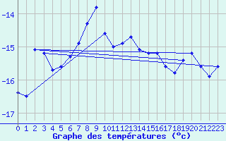 Courbe de tempratures pour Titlis