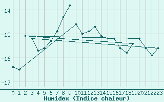 Courbe de l'humidex pour Titlis