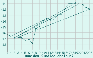 Courbe de l'humidex pour Corvatsch