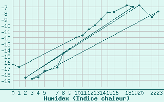 Courbe de l'humidex pour Karasjok