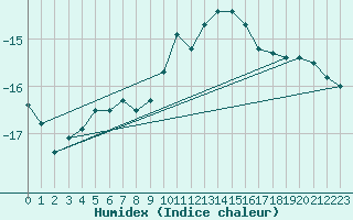 Courbe de l'humidex pour Les crins - Nivose (38)