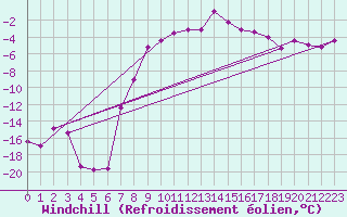 Courbe du refroidissement olien pour Aursjoen